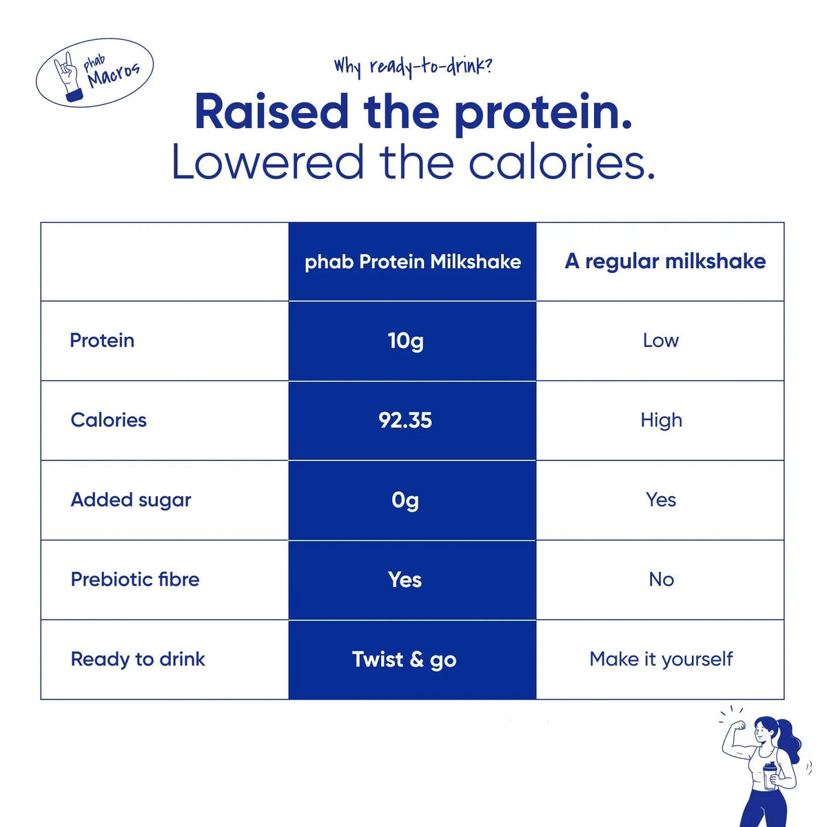 Phab 10g Protein Milkshake - Pista Power - 200 ml
